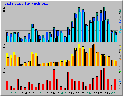 Daily usage for March 2019