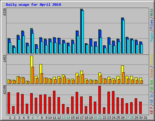 Daily usage for April 2019