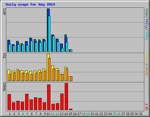 Daily usage for May 2019