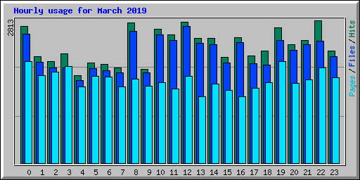 Hourly usage for March 2019