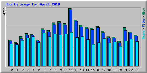 Hourly usage for April 2019