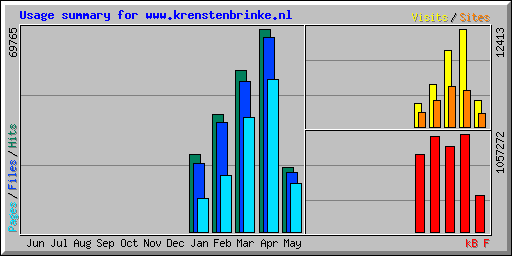 Usage summary for www.krenstenbrinke.nl